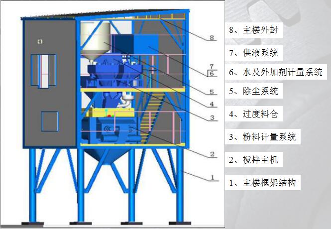 搅拌楼需要哪些设备